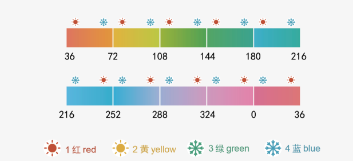 妆点美学｜读懂色彩的10位“身份证”
美色密码